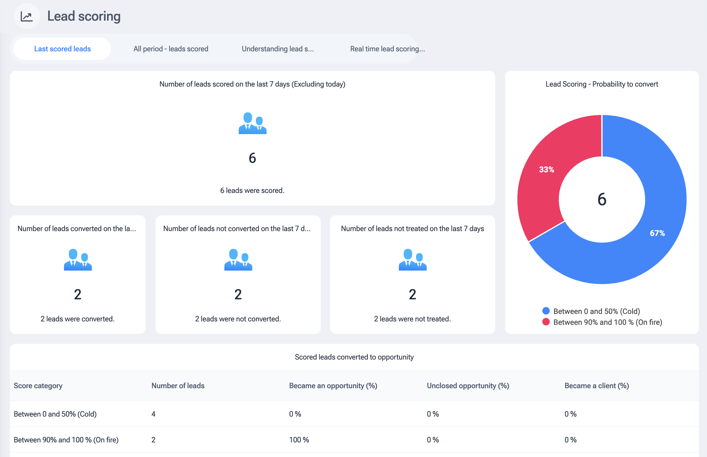 customer data platform decide ai lead scoring