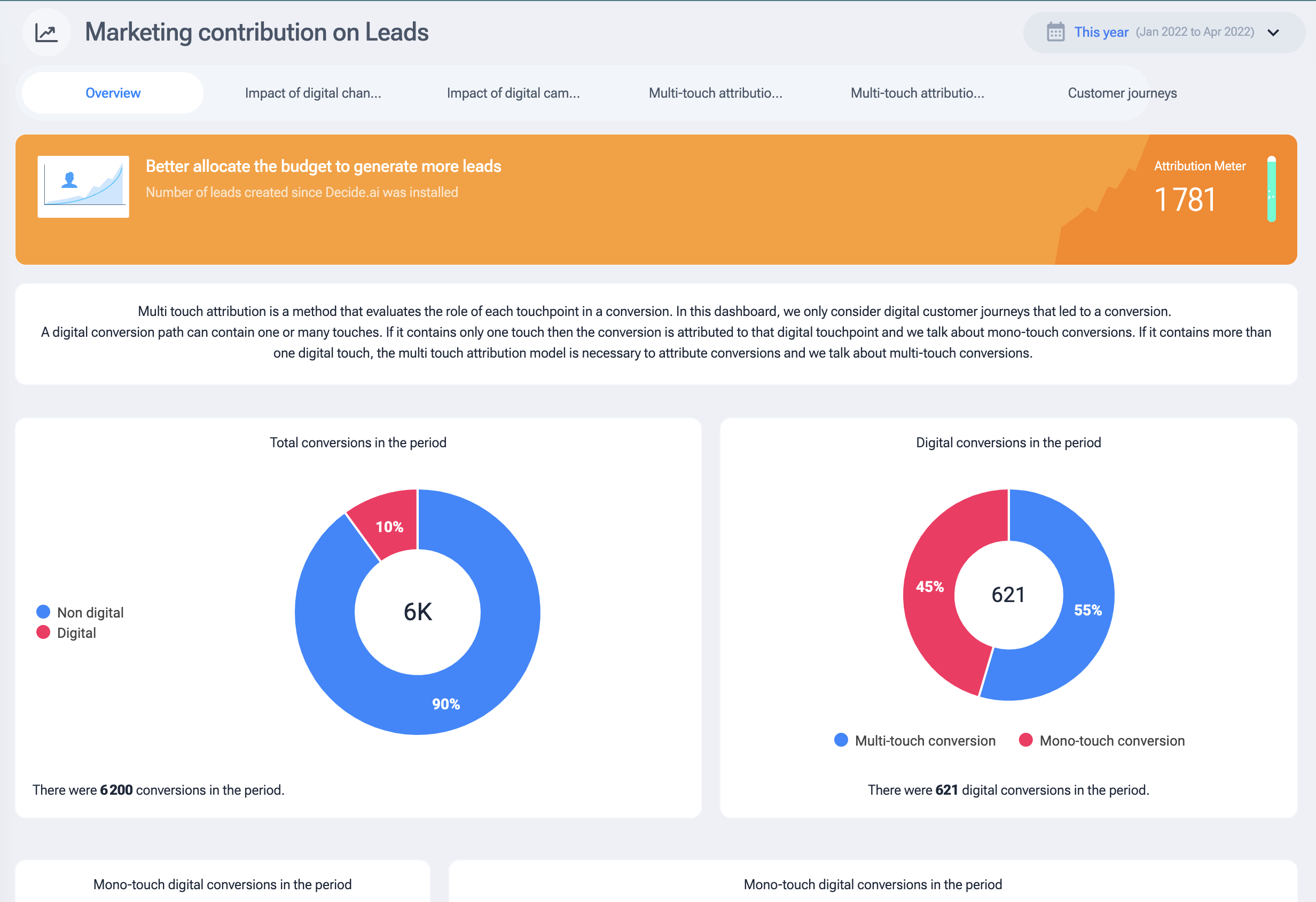 customer data platform decide ai marketing contribution on leads