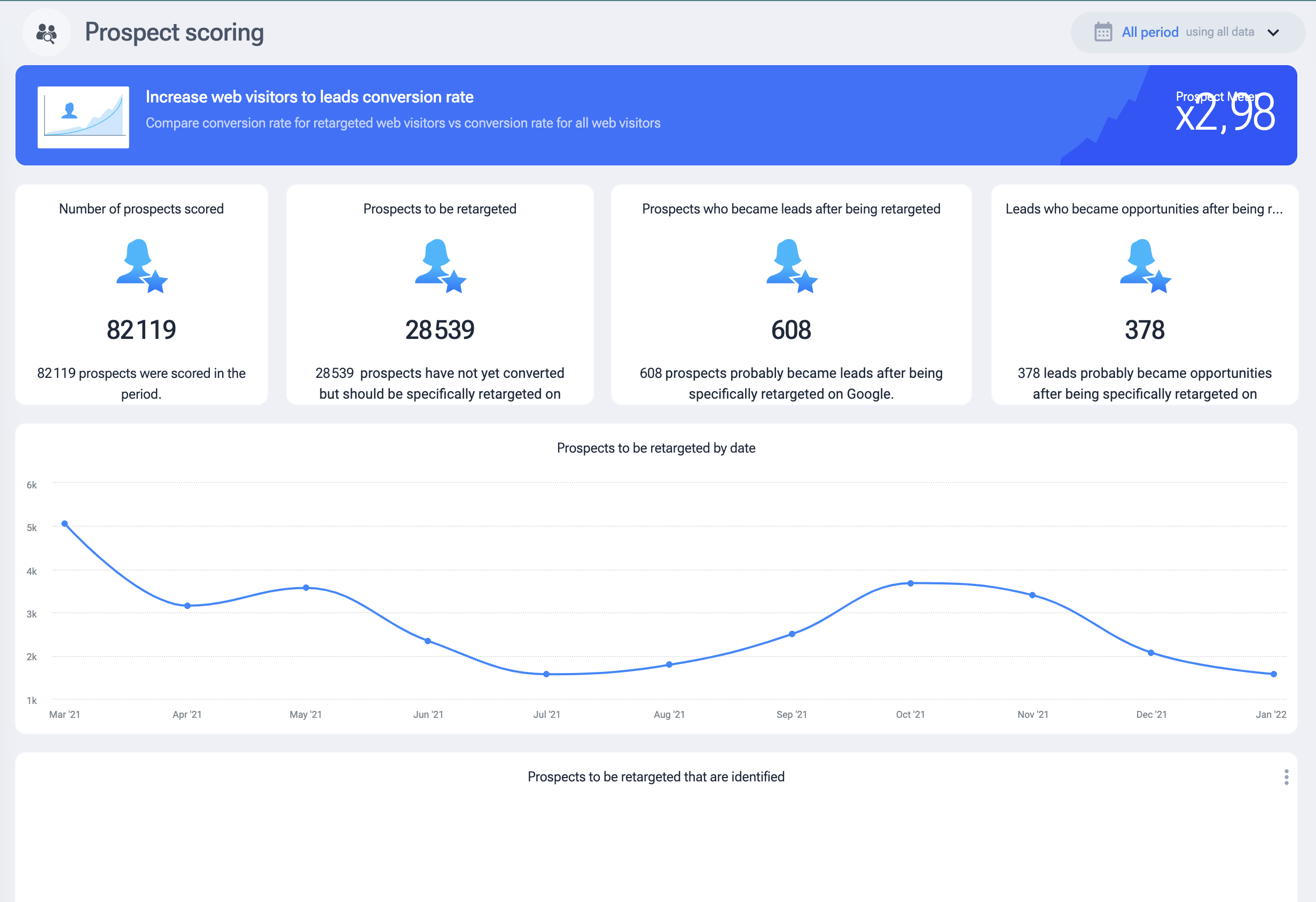 customer data platform decide ai scoring prospect