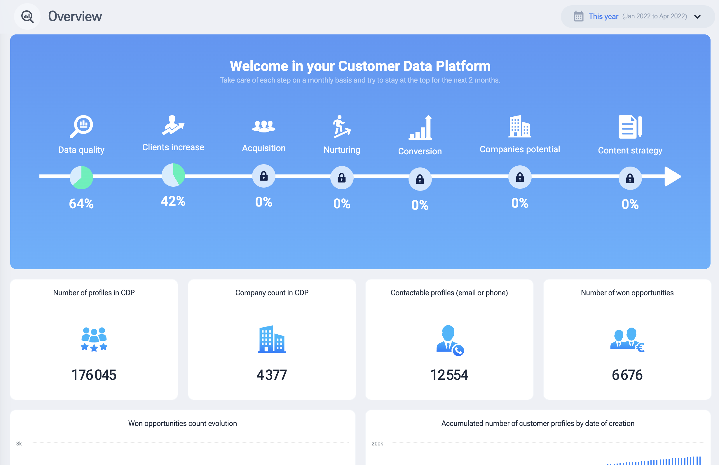 customer data platform decide ai tableau de bord