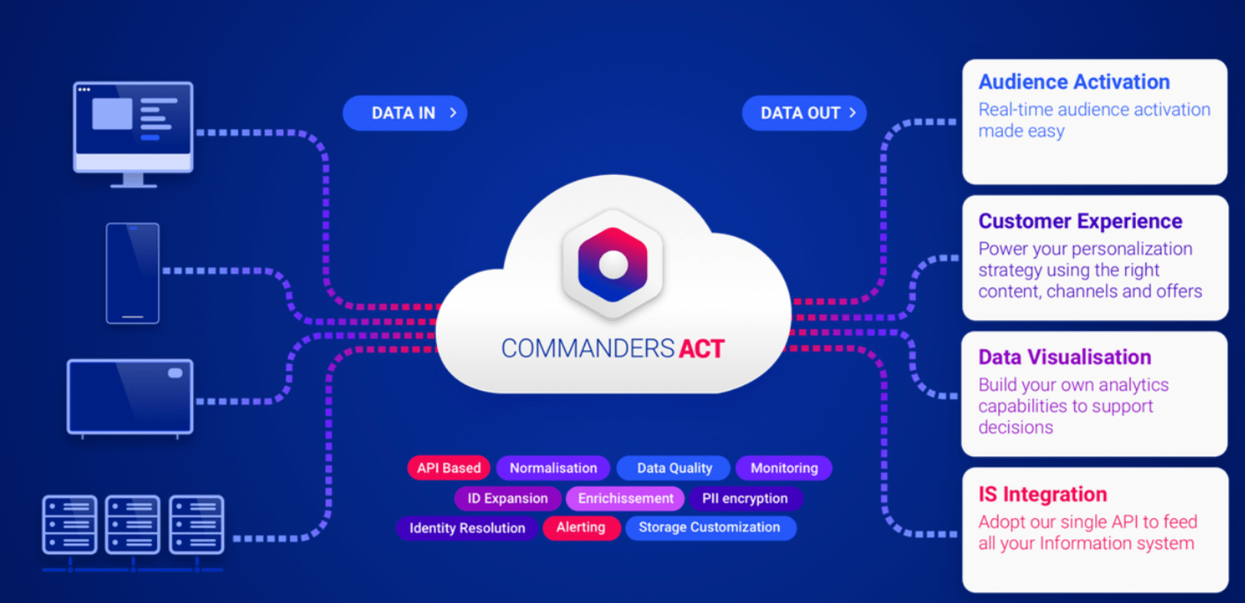 customer data platform commanders act schema fonctionnel