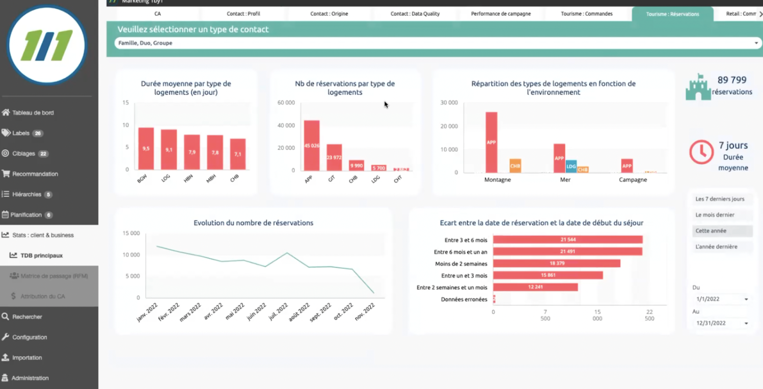 cdp marketing 1by1 dashboard tourisme