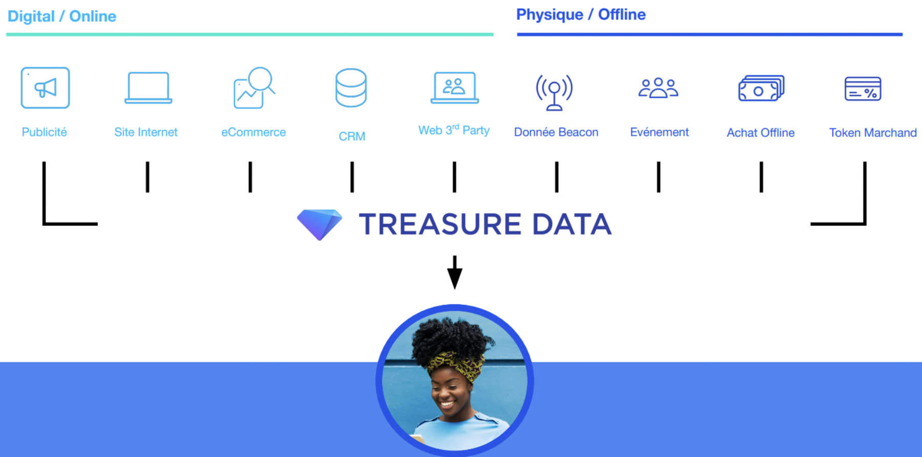 cdp treasure data vue client 360