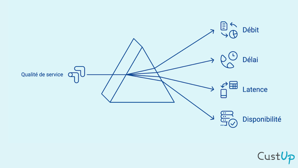 quality of service qos facteurs