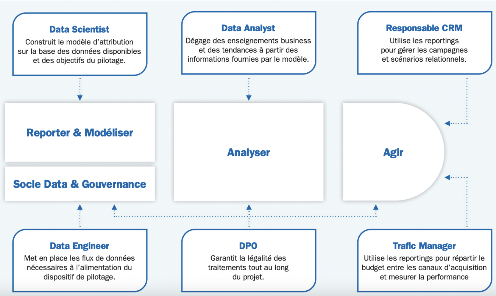 acteurs projet reporting omnicanale