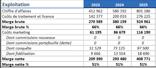 Exemple de compte d'exploitation