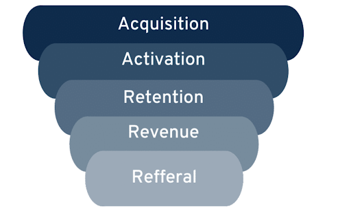 Schématisation du funnel de conversion