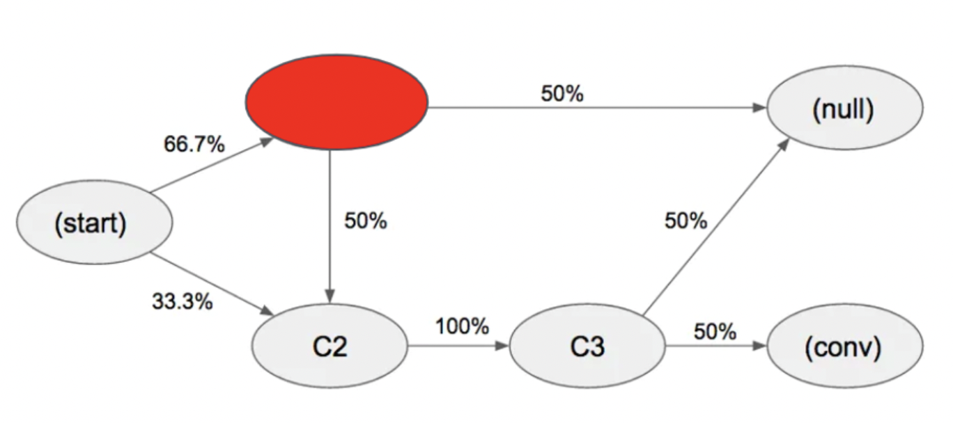 modele attribution chaines markov