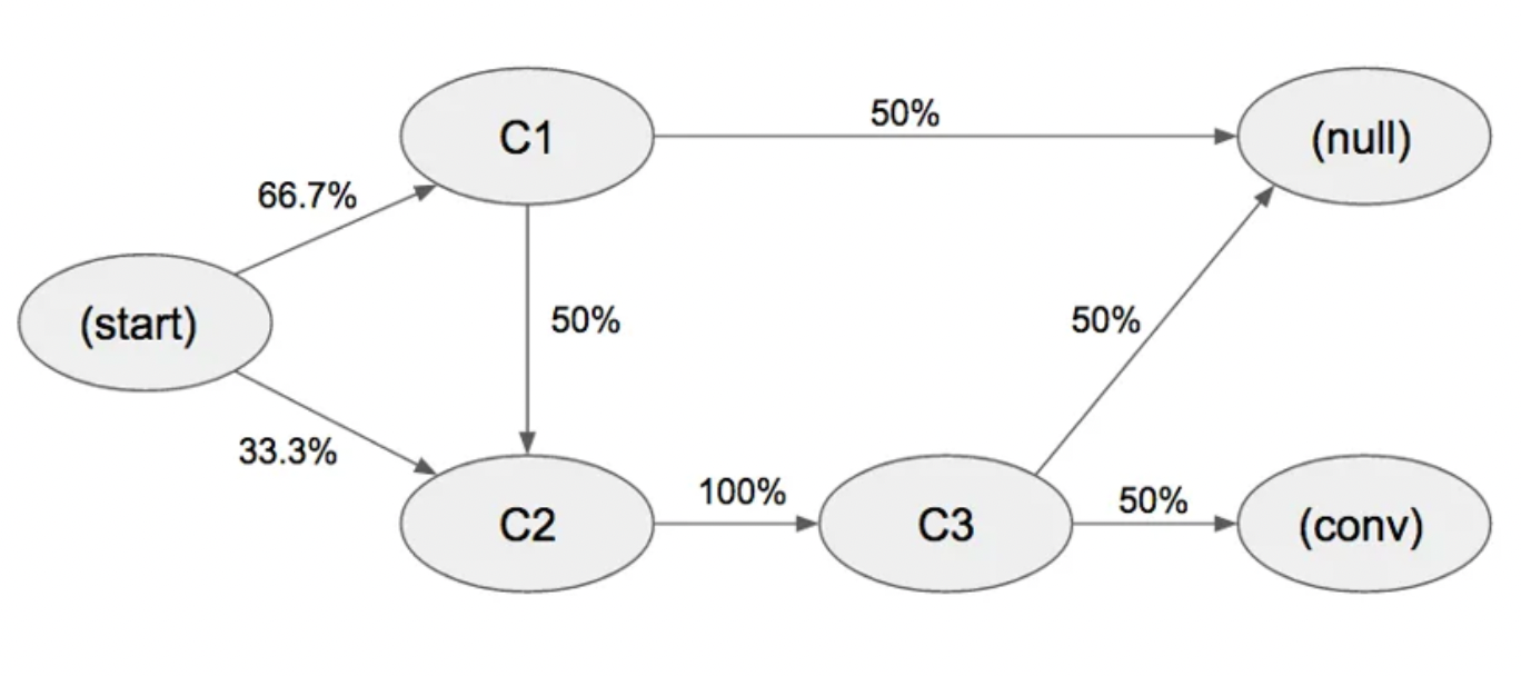 modele attribution chaines markov