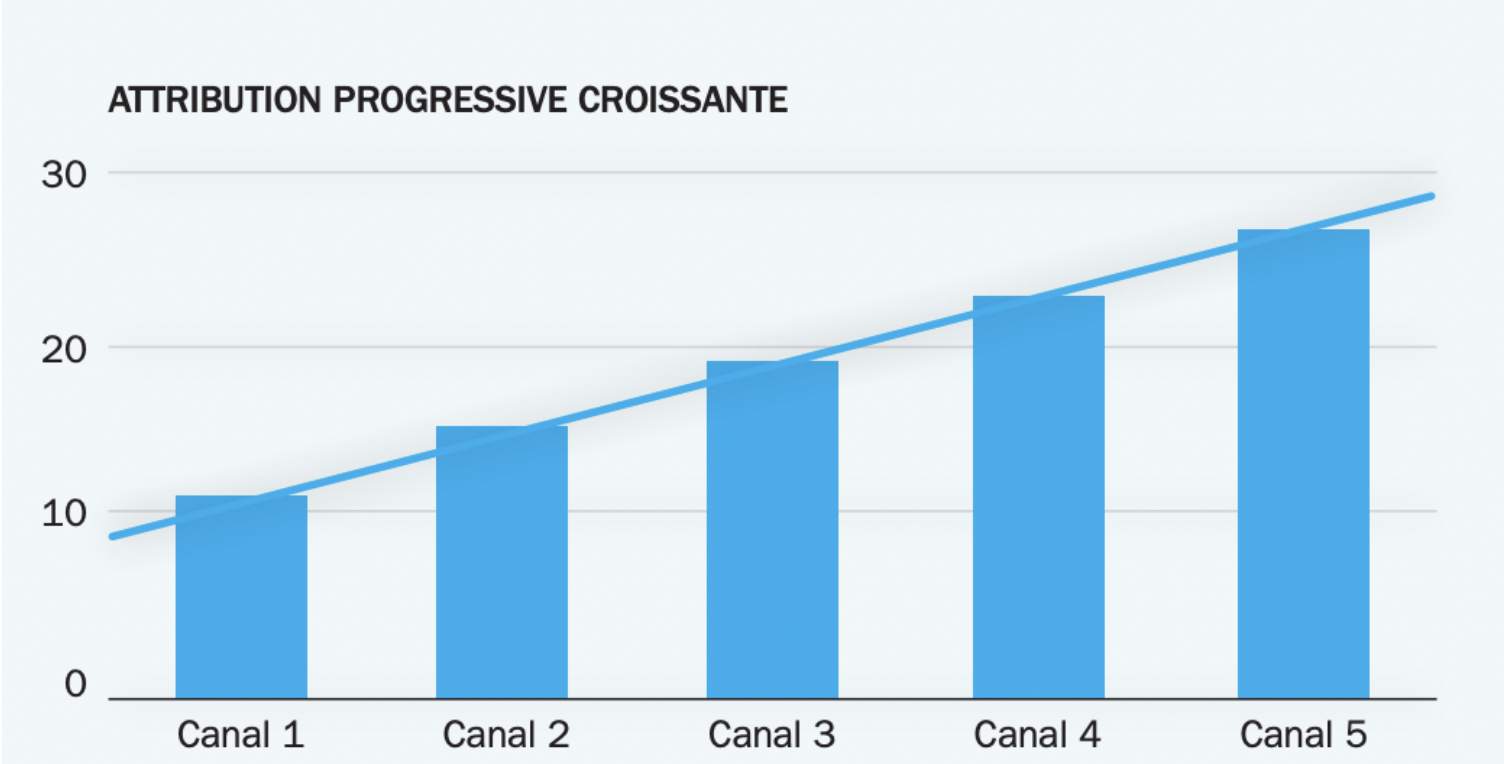 modele attribution croissant