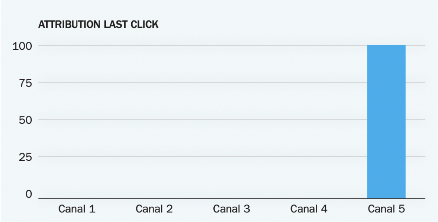 modele attribution last click