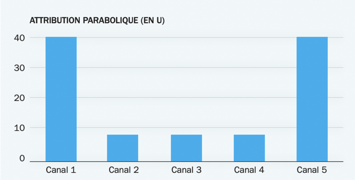 modele attribution parabolique u