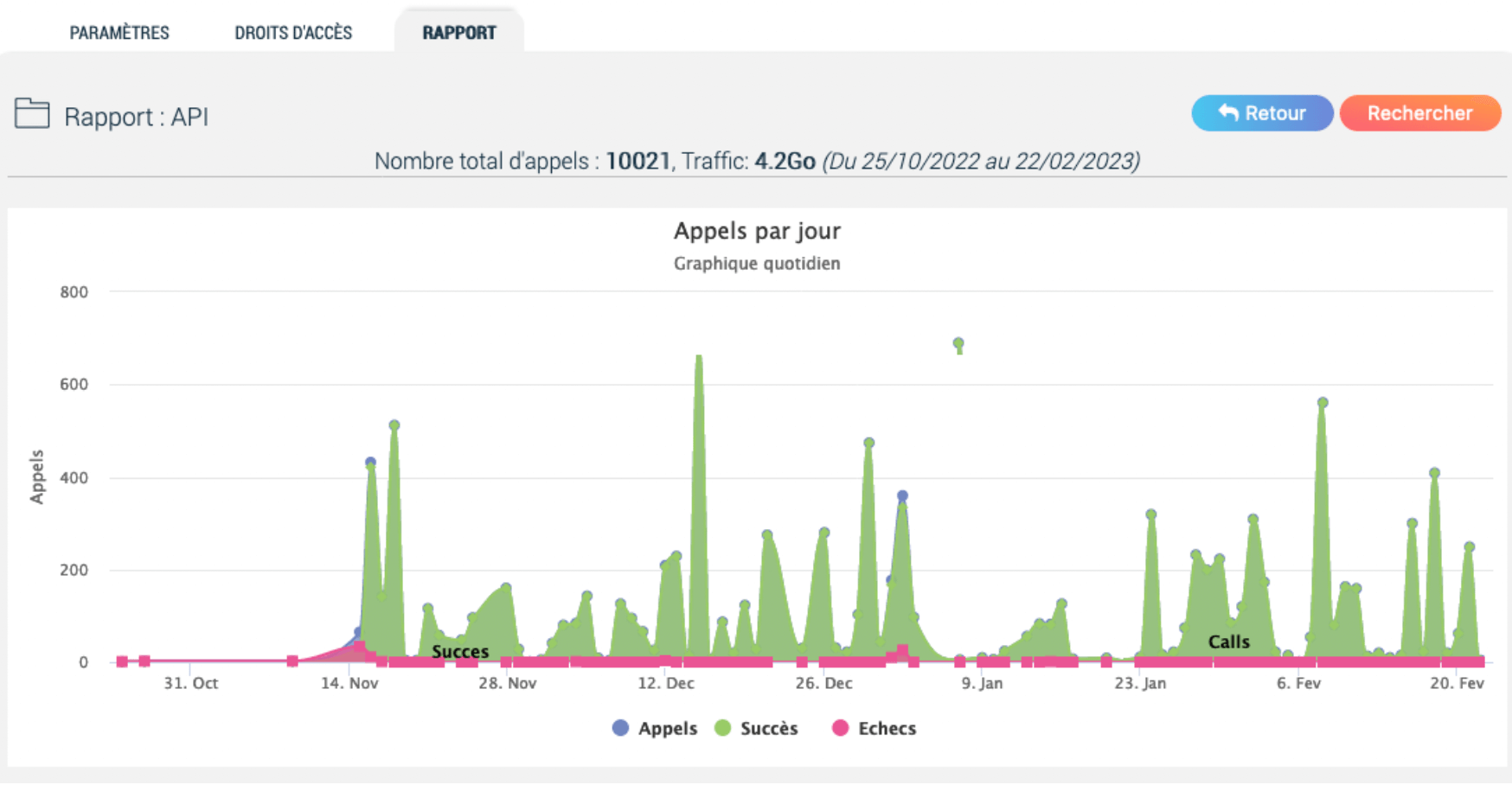 scal e cdp graph appels api