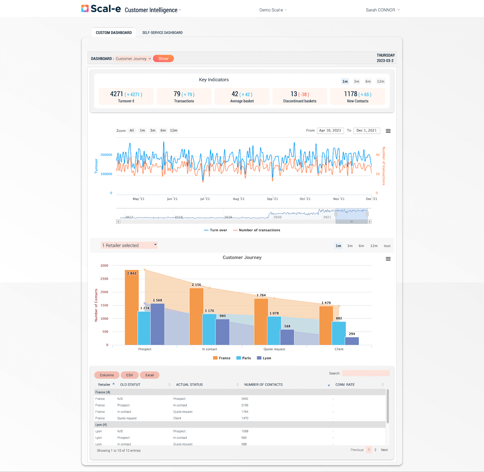 scal e cdp rapport custom