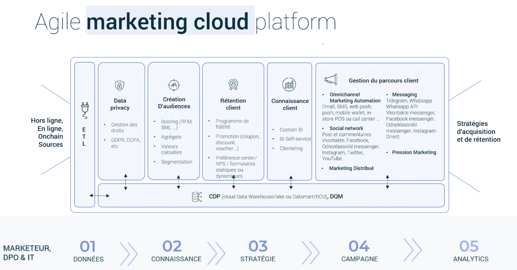 scal e cdp schema fonctionnement plateforme