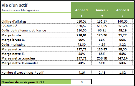 La vie d'un actif