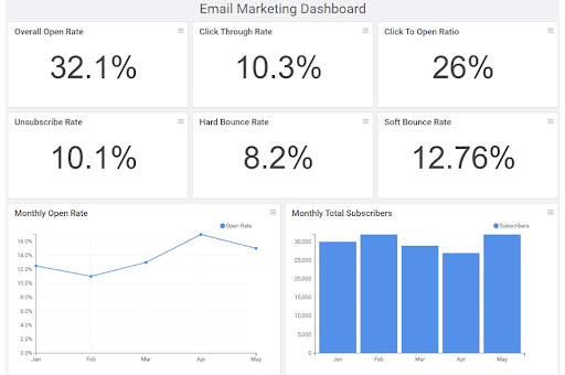 Dashboard KPI emailing