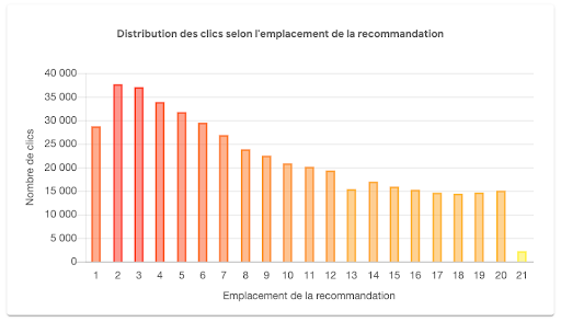 Exemple de reporting sur la distribution des clics dans un emailing