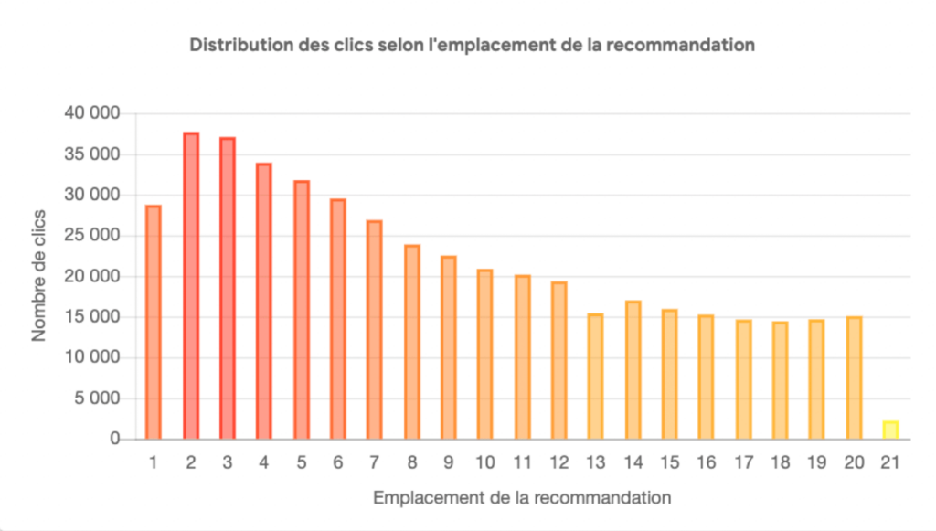 distribution performance clics emailing