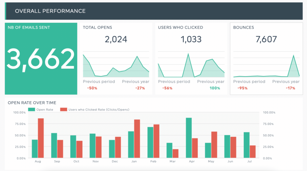 exemple reporting performance emailing kpi