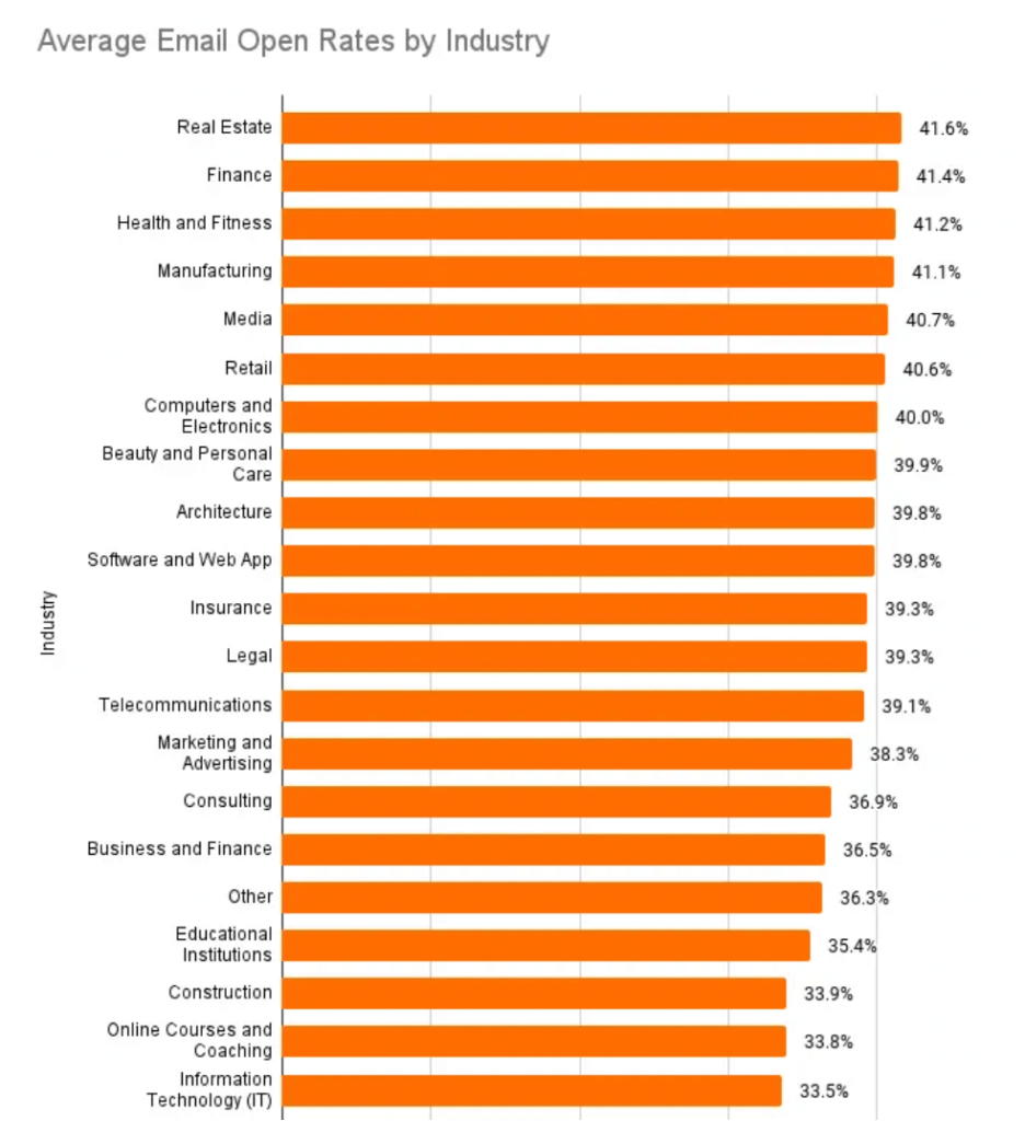 taux ouverture par industrie kpi emailing