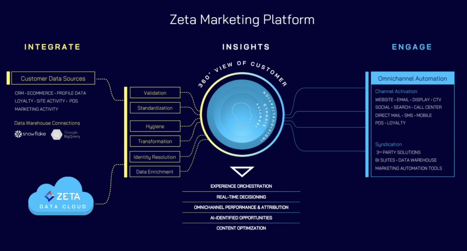 Zoom & avis sur Zeta Marketing Platform - Benchmark CDP
