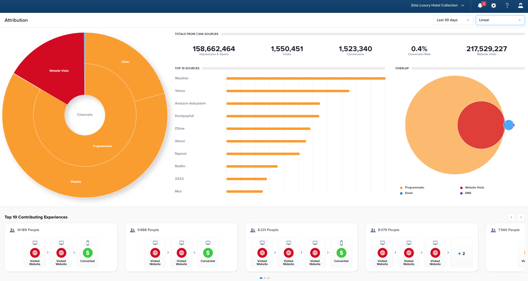 zeta marketing platform rapport modele attribution