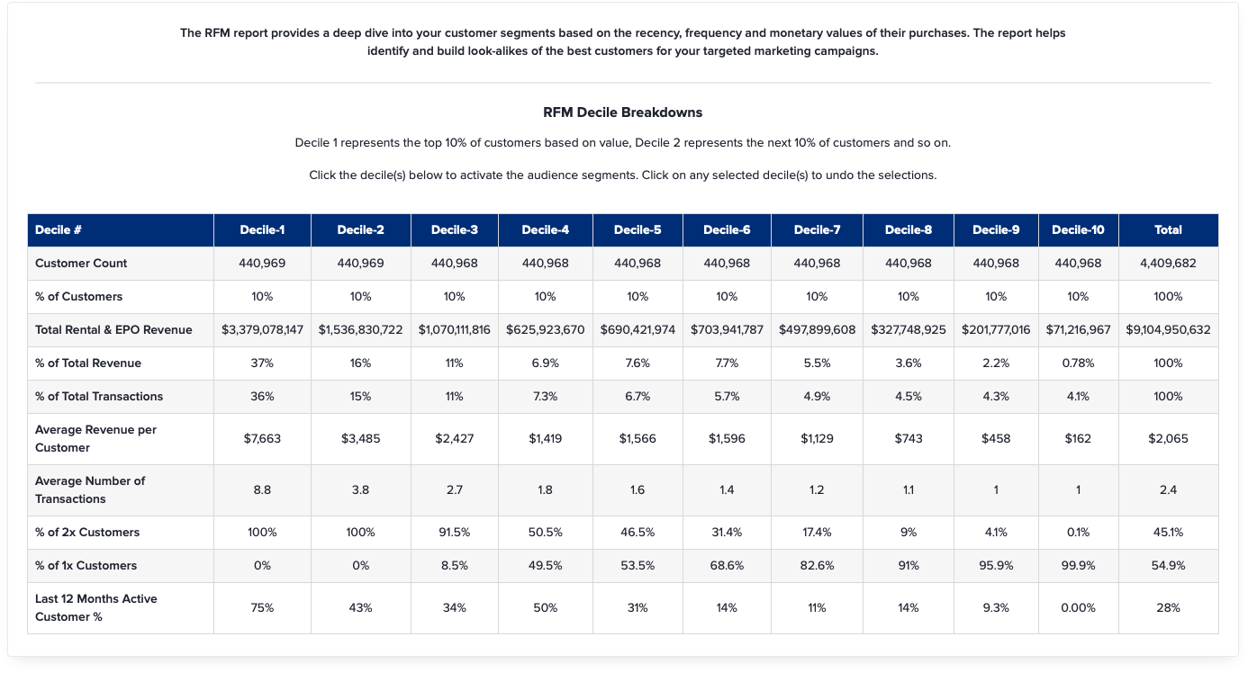 zeta marketing platform rapport rfm 2