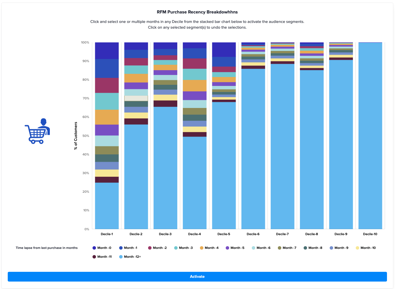 zeta marketing platform rapports rfm