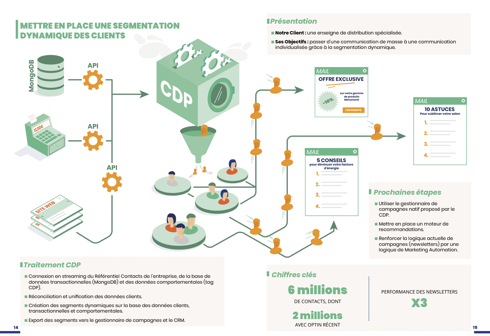 livre blanc cdp b2c cas usage segmentation client dynamique