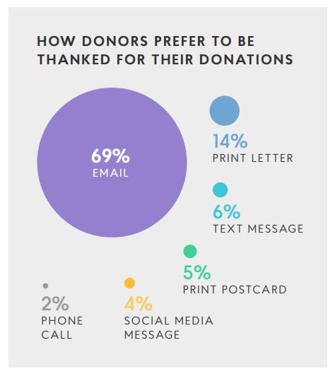 Comment les donateurs aiment être remerciés ?