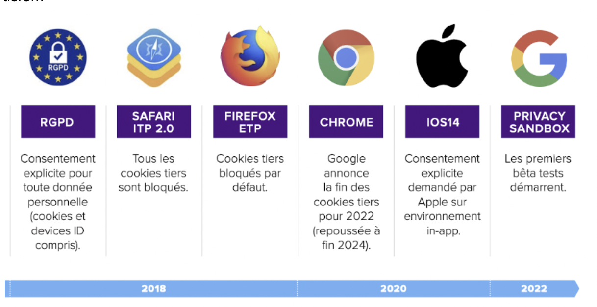 chronologie fin cookies tiers