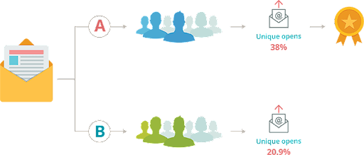 Déroulé d'un test A/B