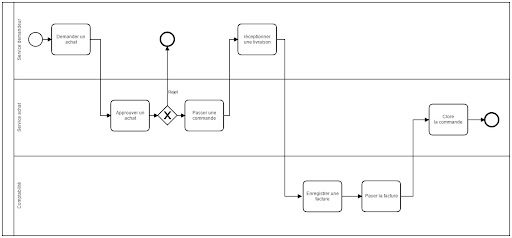 Business Process Model & Notation