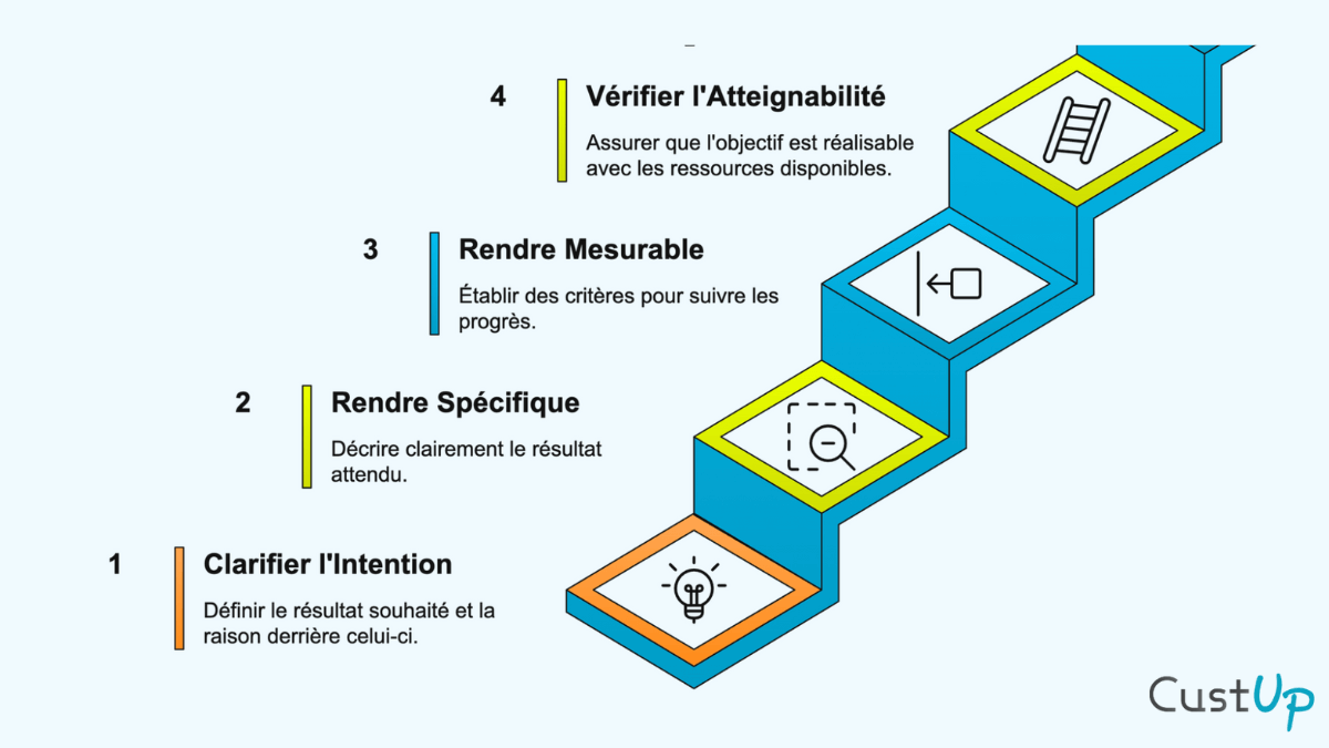 objectifs smart etapes 1