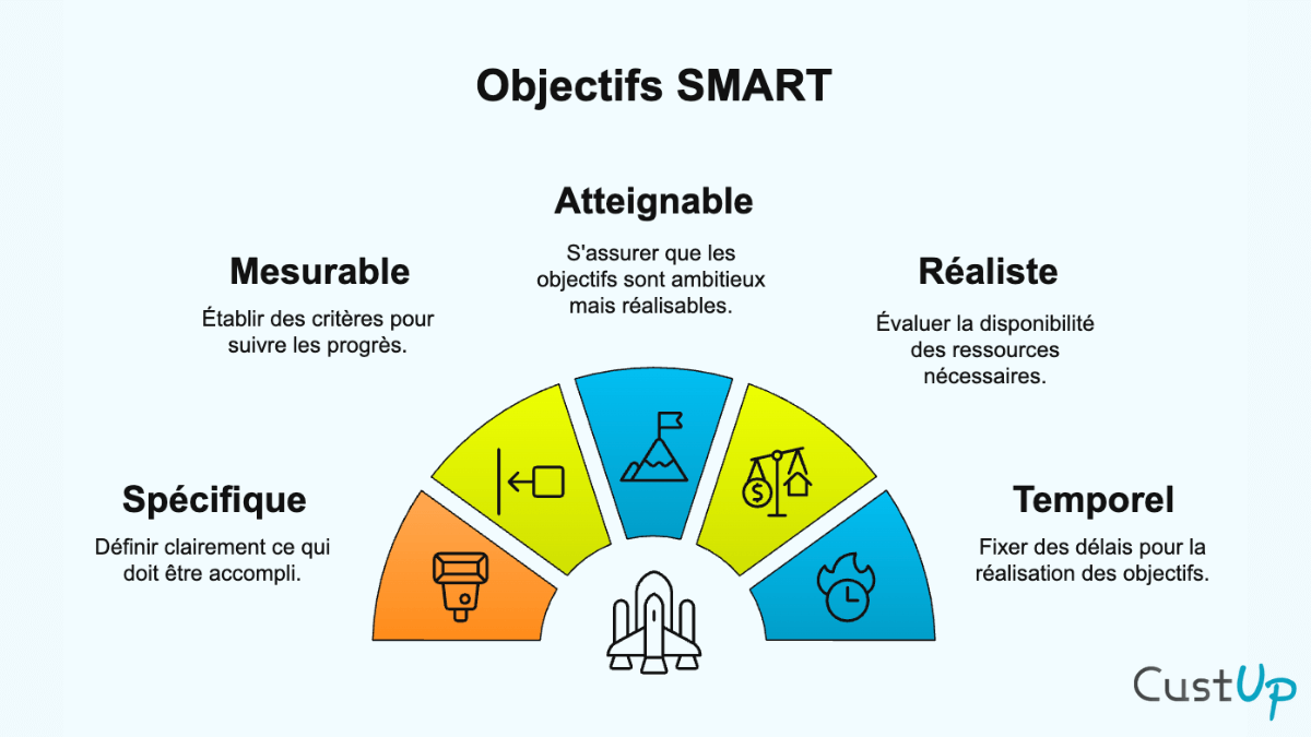 objectifs smart schema synthese