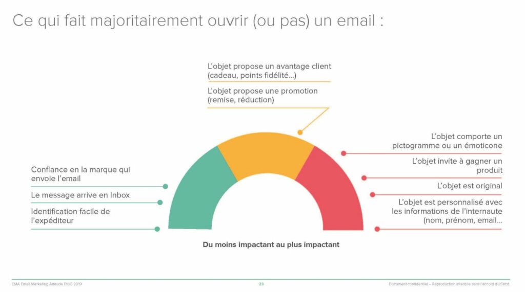 Résultats de l'étude EMA 2019 sur les ouvertures des campagnes d'emailing