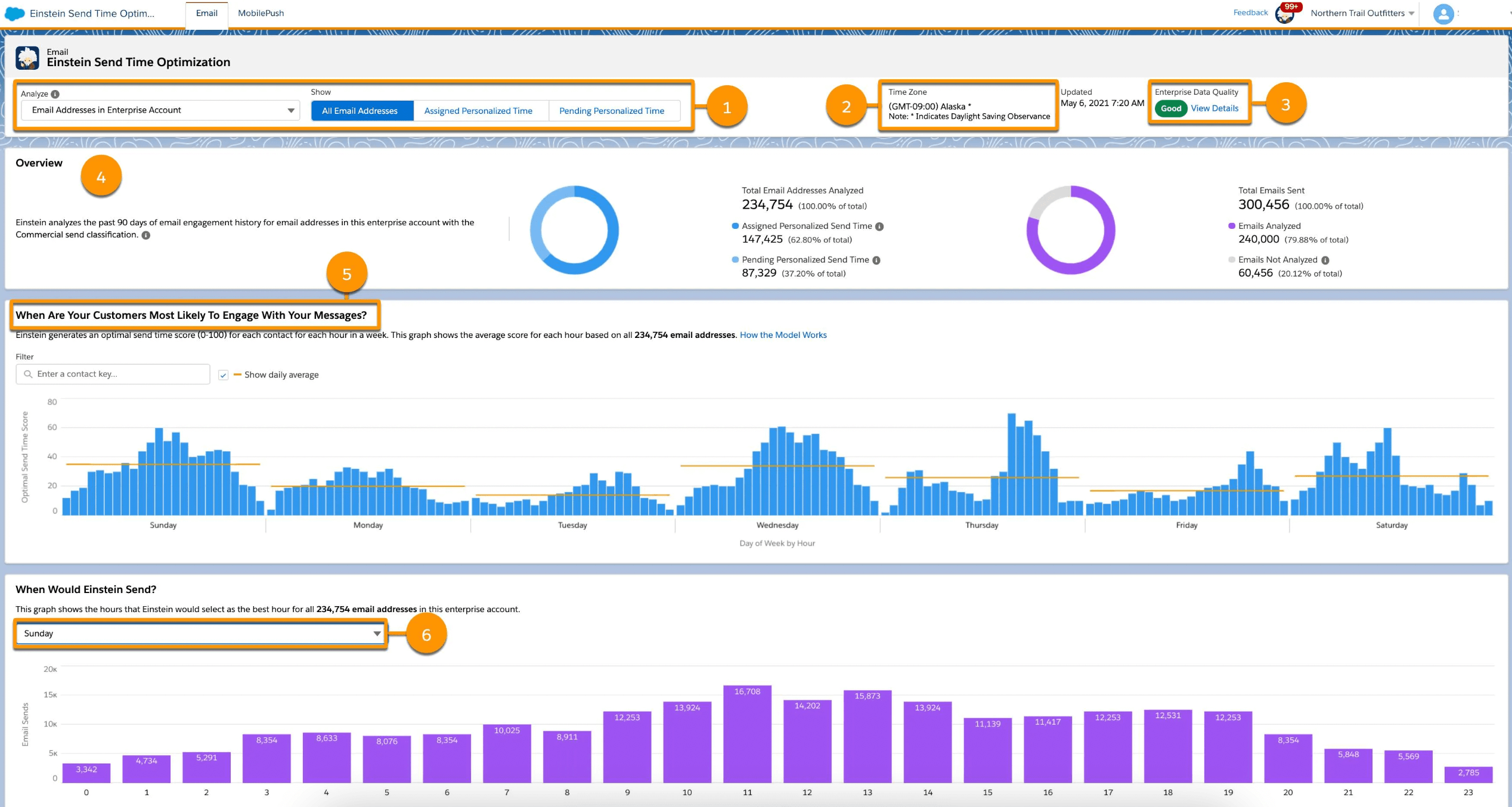 analyse timing envoi salesforce einstein