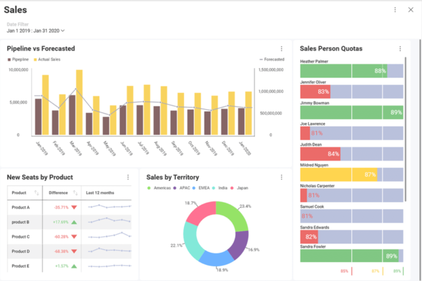 data visualisation crm exemple