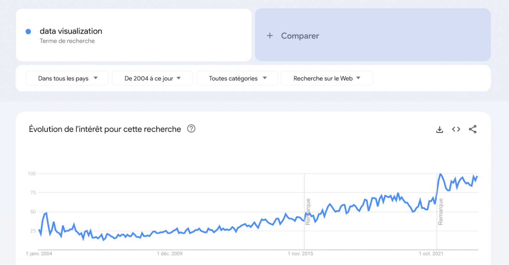 data visualisation google trends