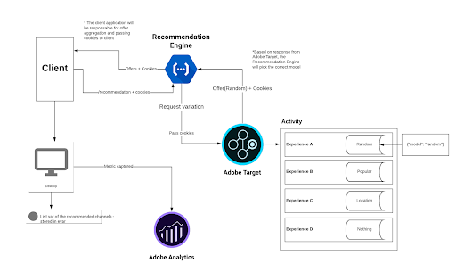 Intelligence Artificielle Adobe Target