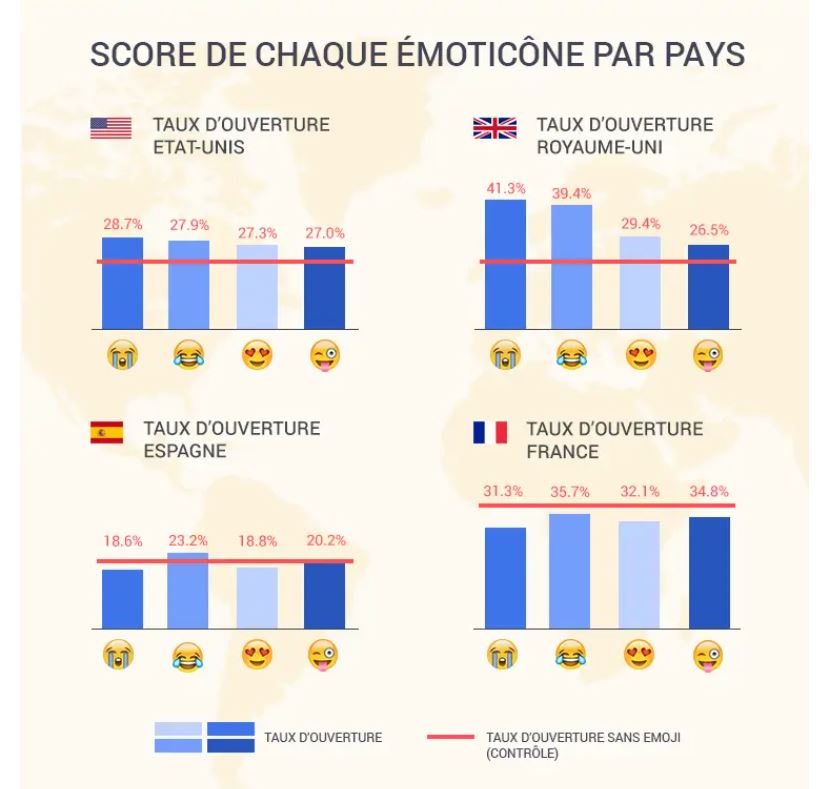 Quel impact ont les emojis en email marketing ?