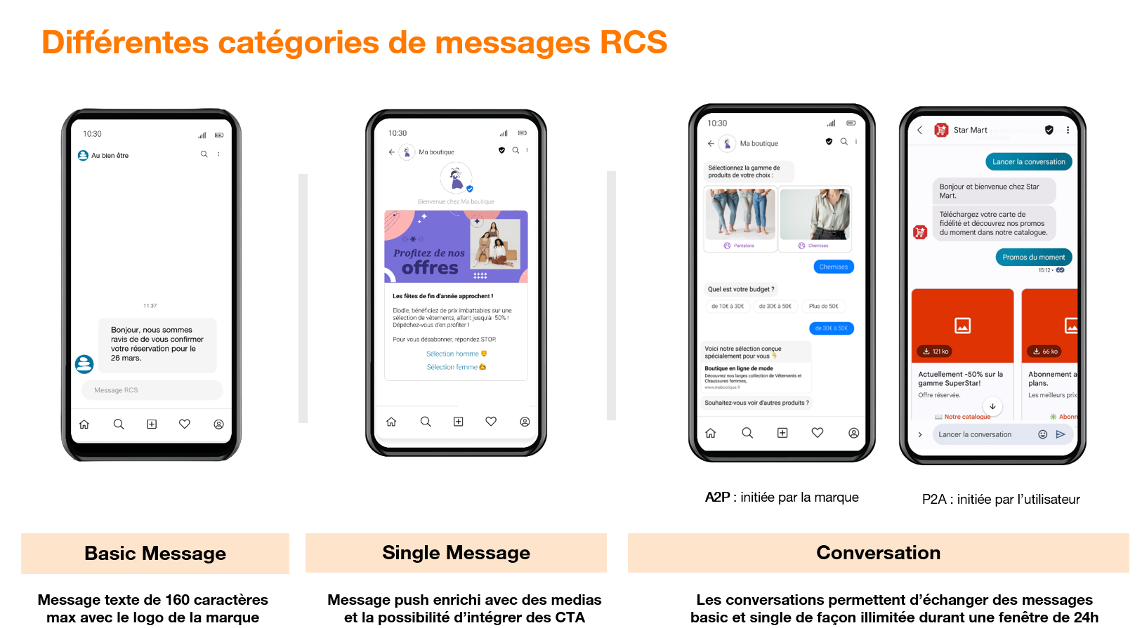 Catégories de messages RCS