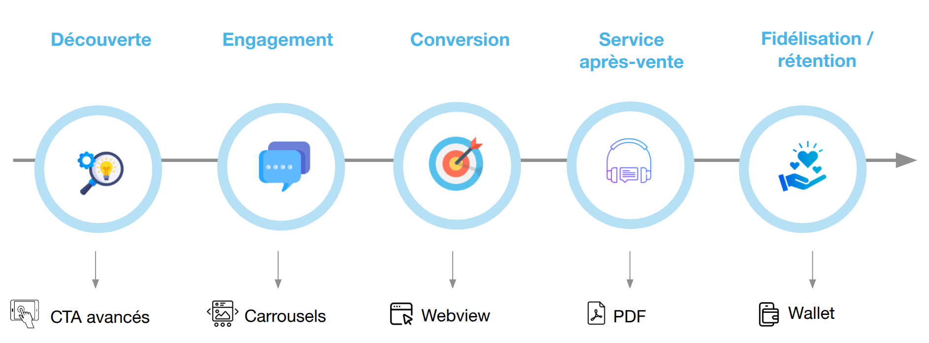 cycle de vie du client