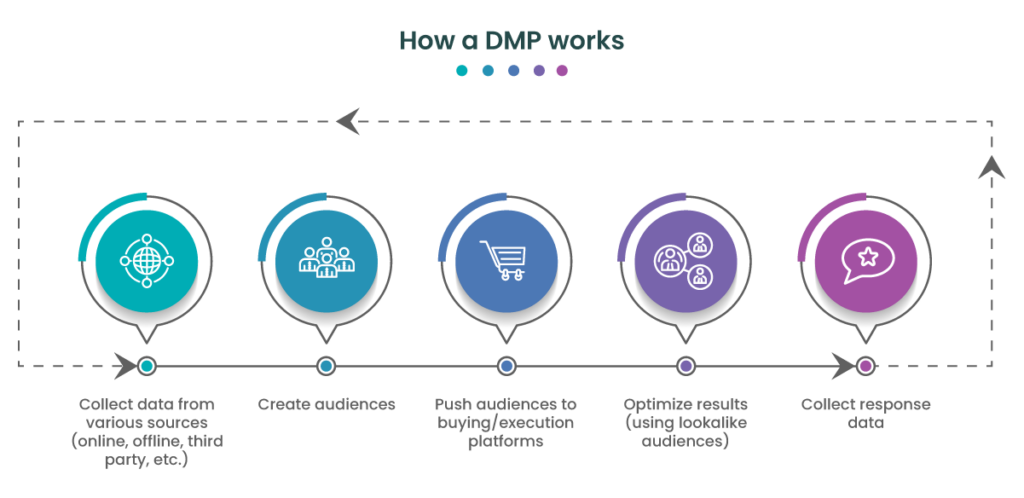 data management platforms schema