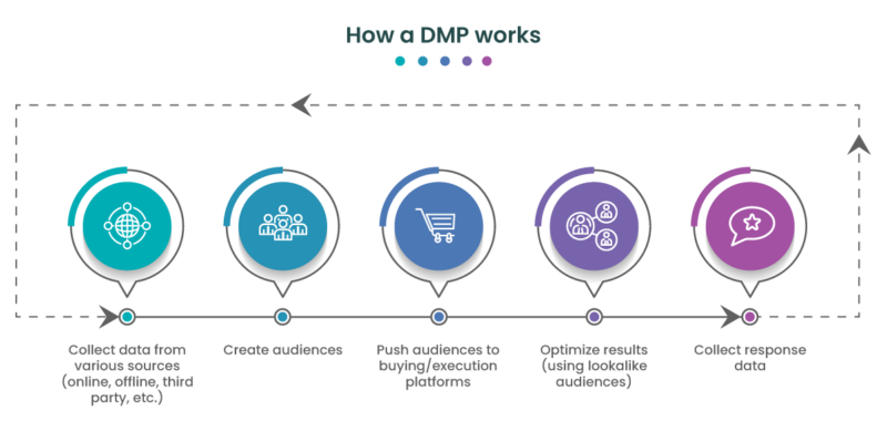 DMP - Data Management Platform : Définition & Evolutions
