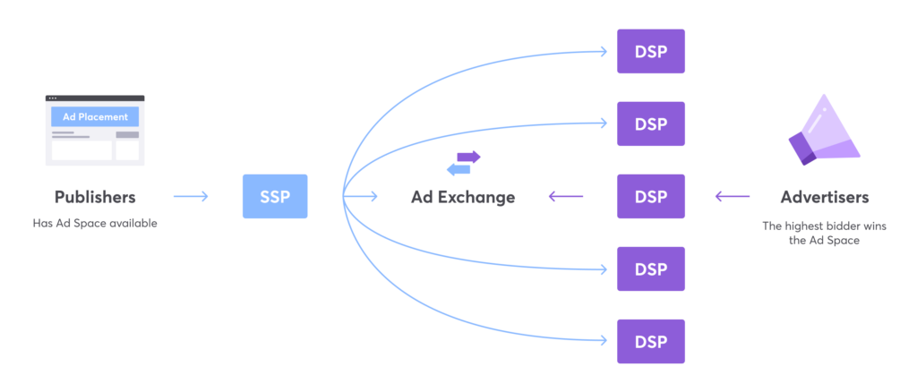 dsp ssp schema