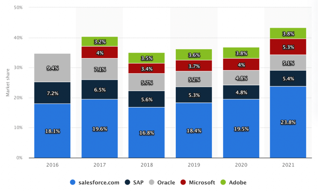 top crm marche