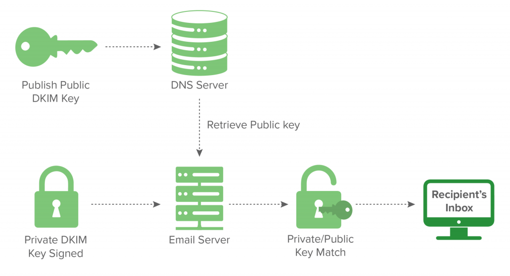 Explication du process DKIM