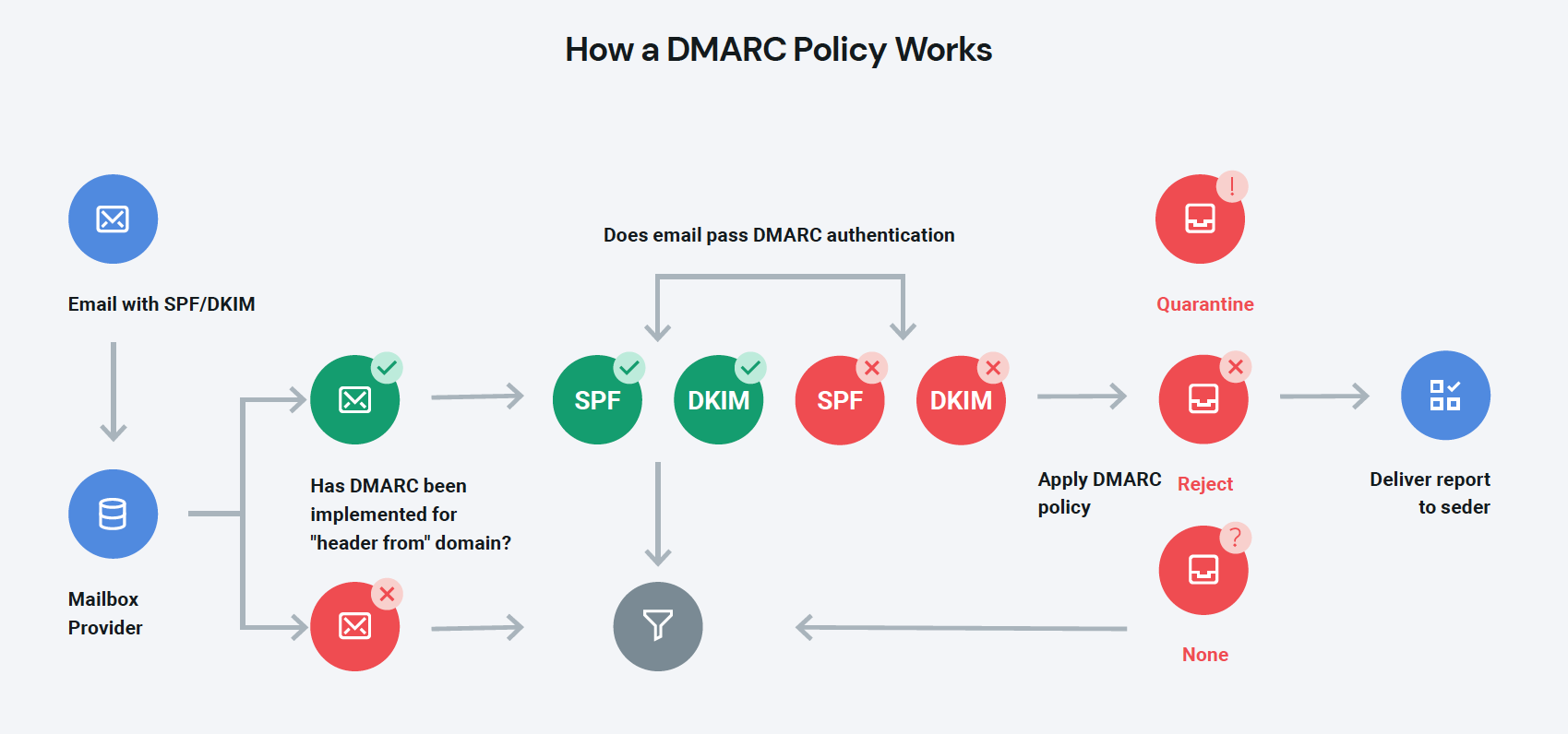 Description du protocole DMARC